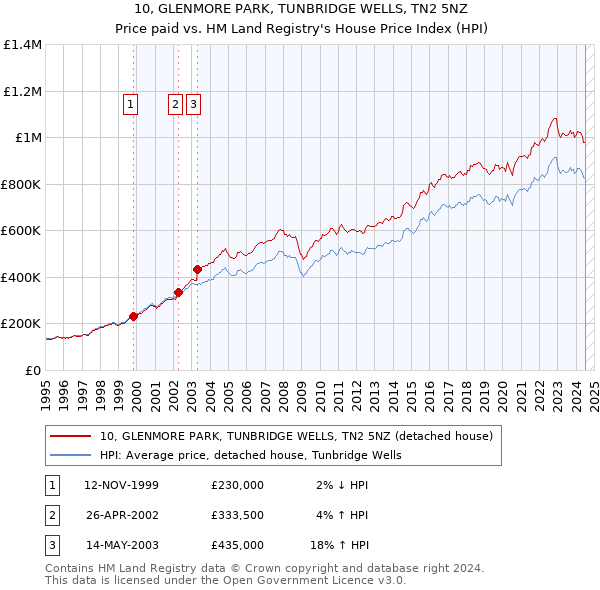 10, GLENMORE PARK, TUNBRIDGE WELLS, TN2 5NZ: Price paid vs HM Land Registry's House Price Index