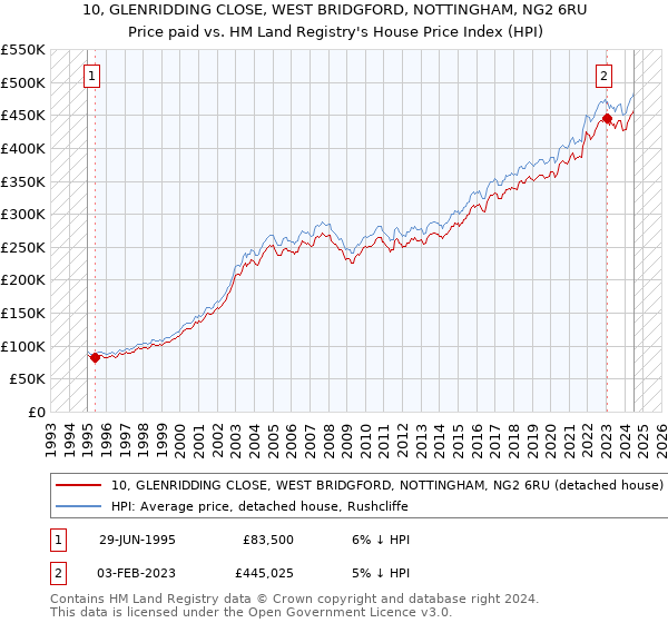 10, GLENRIDDING CLOSE, WEST BRIDGFORD, NOTTINGHAM, NG2 6RU: Price paid vs HM Land Registry's House Price Index