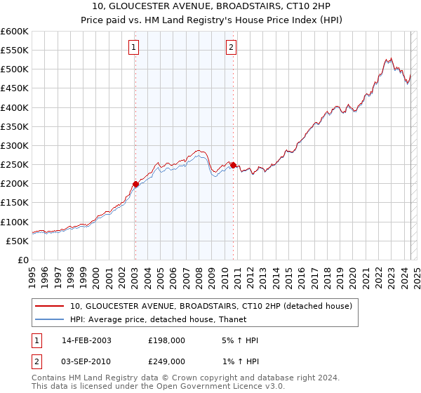 10, GLOUCESTER AVENUE, BROADSTAIRS, CT10 2HP: Price paid vs HM Land Registry's House Price Index