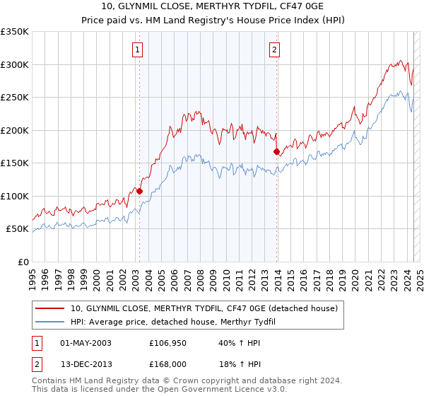 10, GLYNMIL CLOSE, MERTHYR TYDFIL, CF47 0GE: Price paid vs HM Land Registry's House Price Index