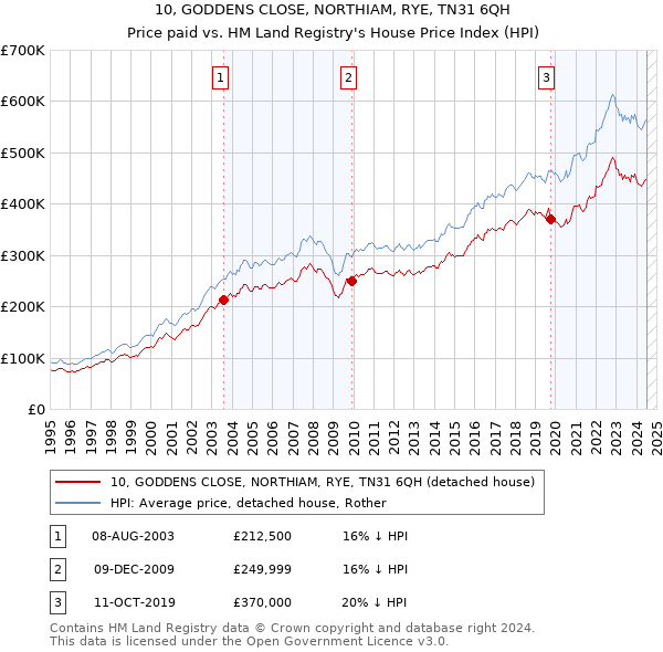 10, GODDENS CLOSE, NORTHIAM, RYE, TN31 6QH: Price paid vs HM Land Registry's House Price Index