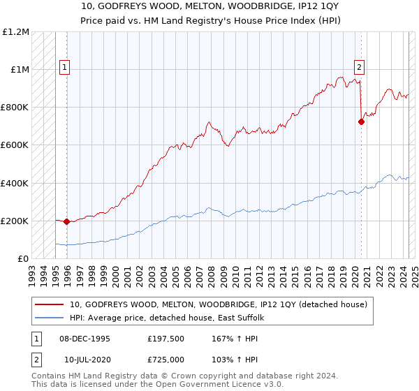 10, GODFREYS WOOD, MELTON, WOODBRIDGE, IP12 1QY: Price paid vs HM Land Registry's House Price Index