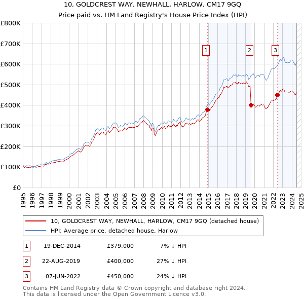 10, GOLDCREST WAY, NEWHALL, HARLOW, CM17 9GQ: Price paid vs HM Land Registry's House Price Index