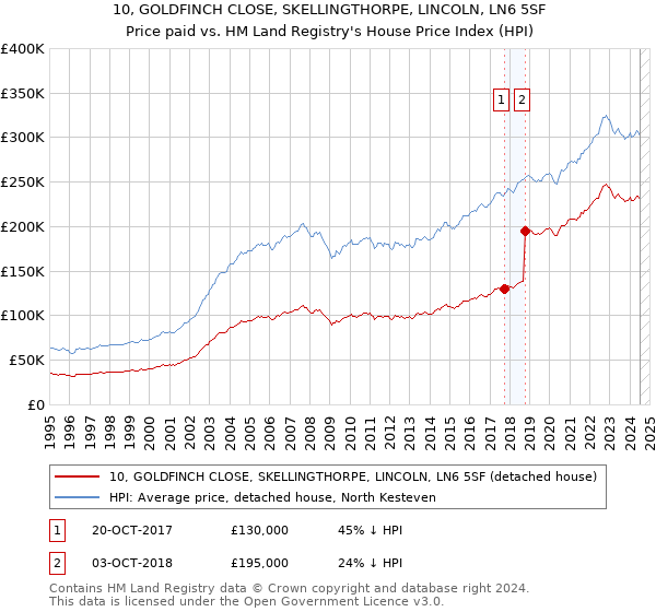 10, GOLDFINCH CLOSE, SKELLINGTHORPE, LINCOLN, LN6 5SF: Price paid vs HM Land Registry's House Price Index