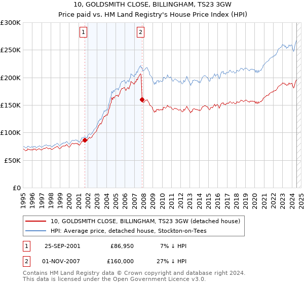 10, GOLDSMITH CLOSE, BILLINGHAM, TS23 3GW: Price paid vs HM Land Registry's House Price Index