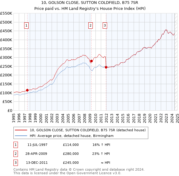 10, GOLSON CLOSE, SUTTON COLDFIELD, B75 7SR: Price paid vs HM Land Registry's House Price Index