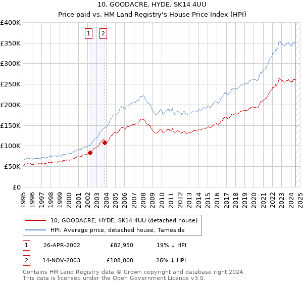 10, GOODACRE, HYDE, SK14 4UU: Price paid vs HM Land Registry's House Price Index