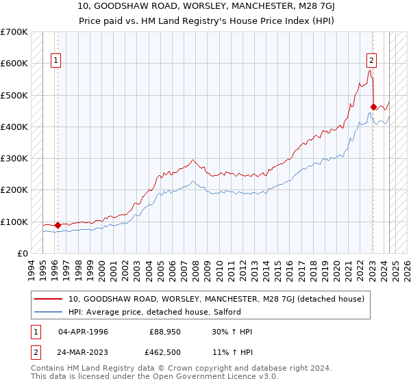 10, GOODSHAW ROAD, WORSLEY, MANCHESTER, M28 7GJ: Price paid vs HM Land Registry's House Price Index