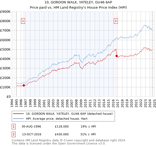 10, GORDON WALK, YATELEY, GU46 6AP: Price paid vs HM Land Registry's House Price Index