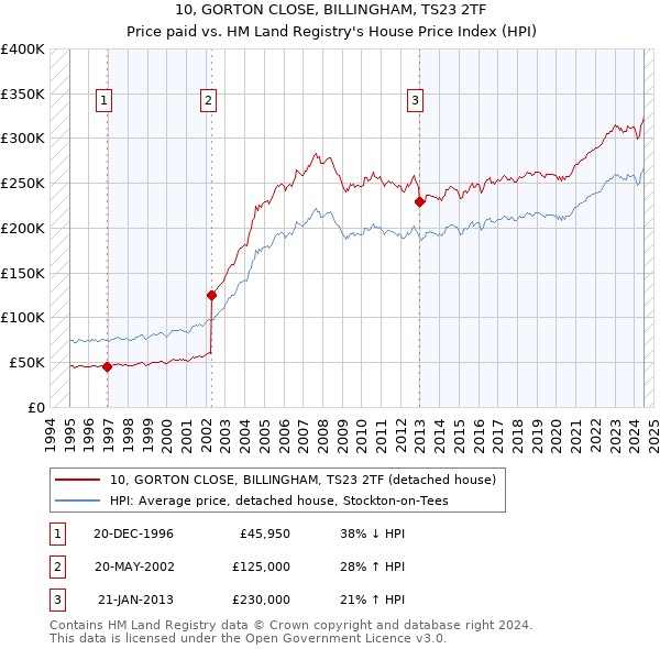 10, GORTON CLOSE, BILLINGHAM, TS23 2TF: Price paid vs HM Land Registry's House Price Index