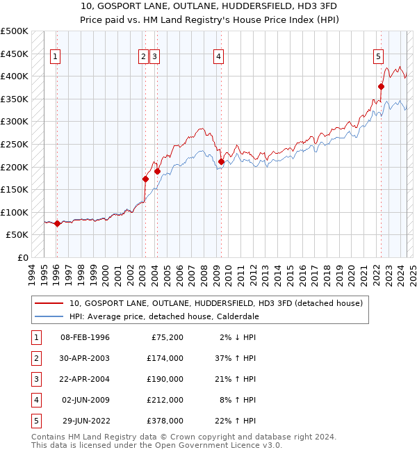 10, GOSPORT LANE, OUTLANE, HUDDERSFIELD, HD3 3FD: Price paid vs HM Land Registry's House Price Index