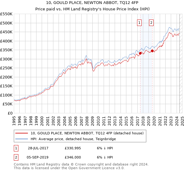 10, GOULD PLACE, NEWTON ABBOT, TQ12 4FP: Price paid vs HM Land Registry's House Price Index