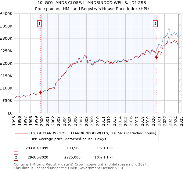 10, GOYLANDS CLOSE, LLANDRINDOD WELLS, LD1 5RB: Price paid vs HM Land Registry's House Price Index