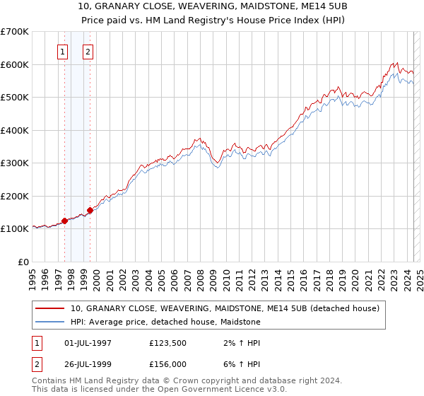 10, GRANARY CLOSE, WEAVERING, MAIDSTONE, ME14 5UB: Price paid vs HM Land Registry's House Price Index