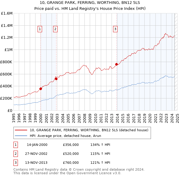 10, GRANGE PARK, FERRING, WORTHING, BN12 5LS: Price paid vs HM Land Registry's House Price Index