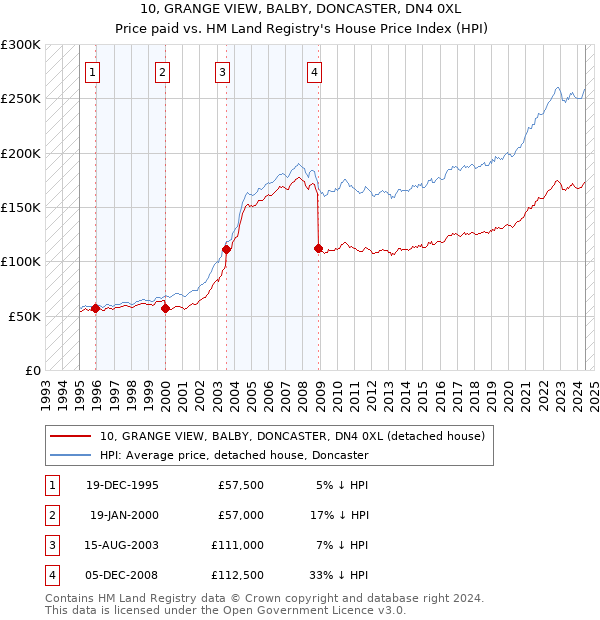 10, GRANGE VIEW, BALBY, DONCASTER, DN4 0XL: Price paid vs HM Land Registry's House Price Index