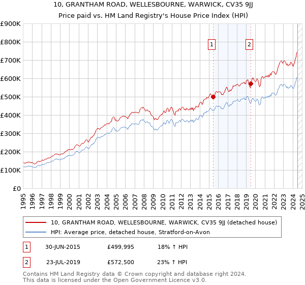 10, GRANTHAM ROAD, WELLESBOURNE, WARWICK, CV35 9JJ: Price paid vs HM Land Registry's House Price Index