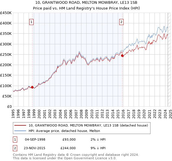 10, GRANTWOOD ROAD, MELTON MOWBRAY, LE13 1SB: Price paid vs HM Land Registry's House Price Index