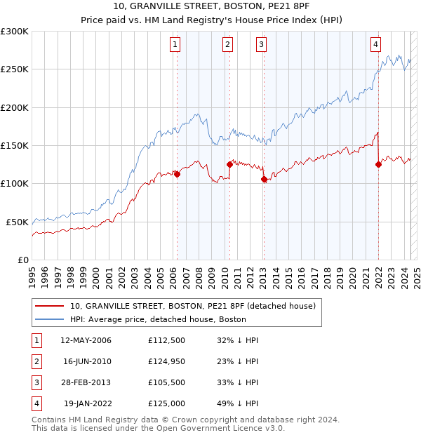 10, GRANVILLE STREET, BOSTON, PE21 8PF: Price paid vs HM Land Registry's House Price Index