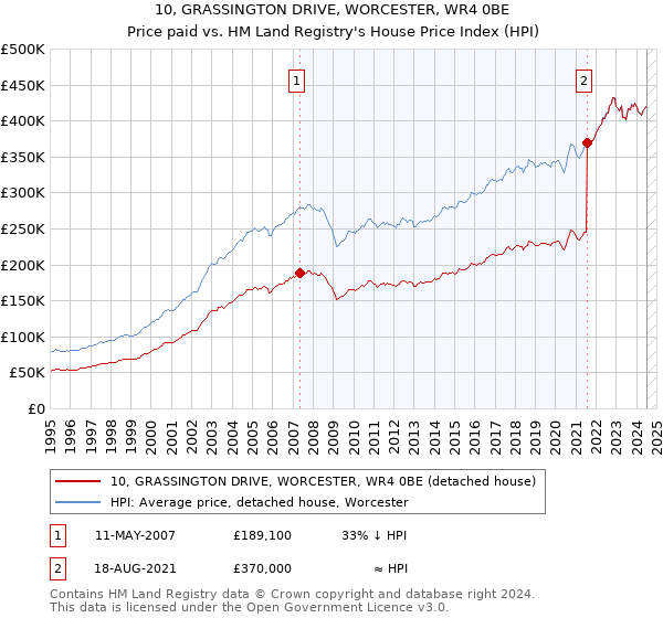 10, GRASSINGTON DRIVE, WORCESTER, WR4 0BE: Price paid vs HM Land Registry's House Price Index