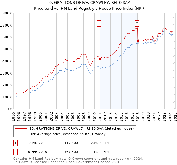 10, GRATTONS DRIVE, CRAWLEY, RH10 3AA: Price paid vs HM Land Registry's House Price Index