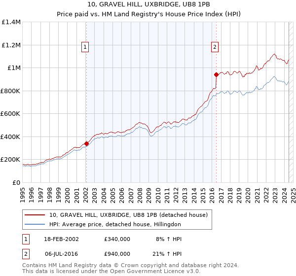 10, GRAVEL HILL, UXBRIDGE, UB8 1PB: Price paid vs HM Land Registry's House Price Index