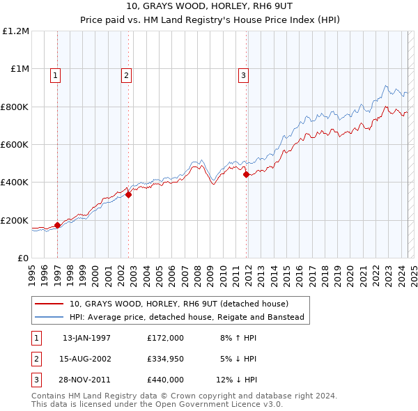 10, GRAYS WOOD, HORLEY, RH6 9UT: Price paid vs HM Land Registry's House Price Index