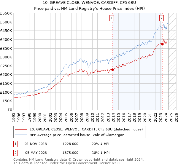 10, GREAVE CLOSE, WENVOE, CARDIFF, CF5 6BU: Price paid vs HM Land Registry's House Price Index