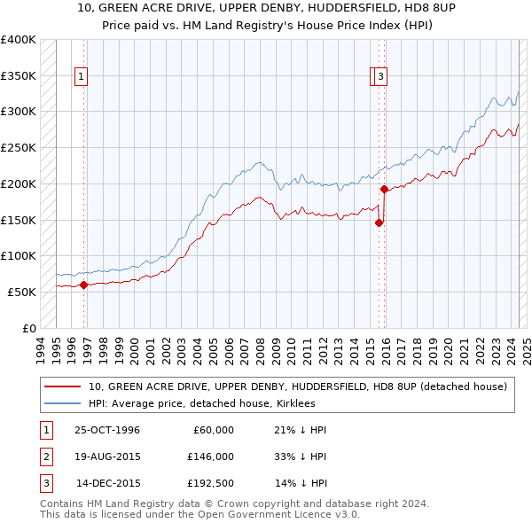 10, GREEN ACRE DRIVE, UPPER DENBY, HUDDERSFIELD, HD8 8UP: Price paid vs HM Land Registry's House Price Index