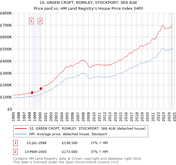 10, GREEN CROFT, ROMILEY, STOCKPORT, SK6 4LW: Price paid vs HM Land Registry's House Price Index