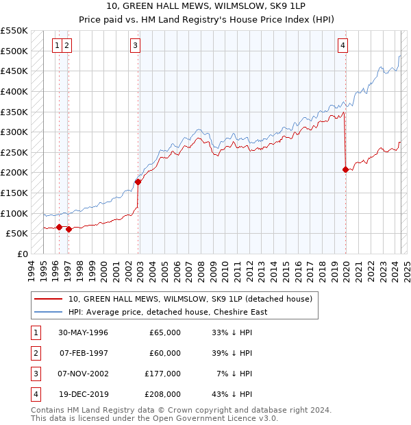 10, GREEN HALL MEWS, WILMSLOW, SK9 1LP: Price paid vs HM Land Registry's House Price Index