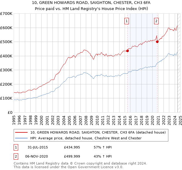 10, GREEN HOWARDS ROAD, SAIGHTON, CHESTER, CH3 6FA: Price paid vs HM Land Registry's House Price Index