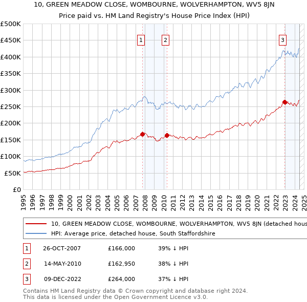 10, GREEN MEADOW CLOSE, WOMBOURNE, WOLVERHAMPTON, WV5 8JN: Price paid vs HM Land Registry's House Price Index