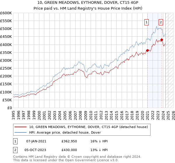 10, GREEN MEADOWS, EYTHORNE, DOVER, CT15 4GP: Price paid vs HM Land Registry's House Price Index