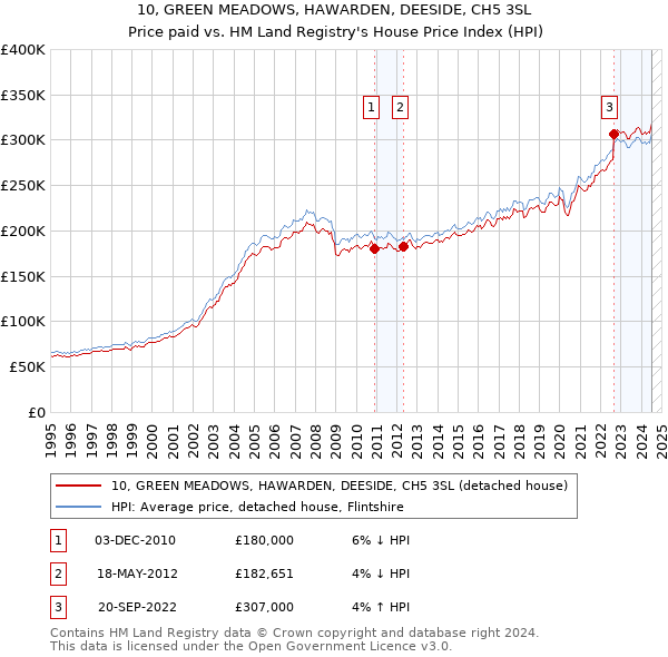 10, GREEN MEADOWS, HAWARDEN, DEESIDE, CH5 3SL: Price paid vs HM Land Registry's House Price Index