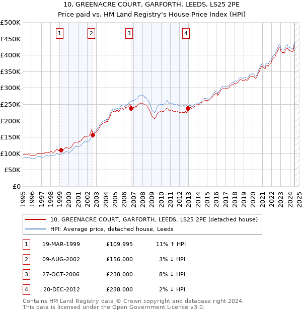 10, GREENACRE COURT, GARFORTH, LEEDS, LS25 2PE: Price paid vs HM Land Registry's House Price Index