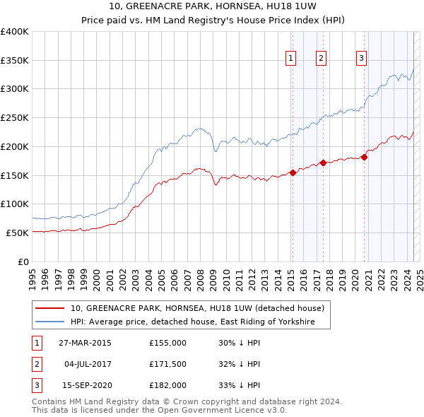 10, GREENACRE PARK, HORNSEA, HU18 1UW: Price paid vs HM Land Registry's House Price Index