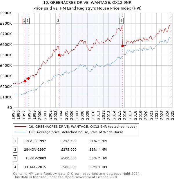 10, GREENACRES DRIVE, WANTAGE, OX12 9NR: Price paid vs HM Land Registry's House Price Index