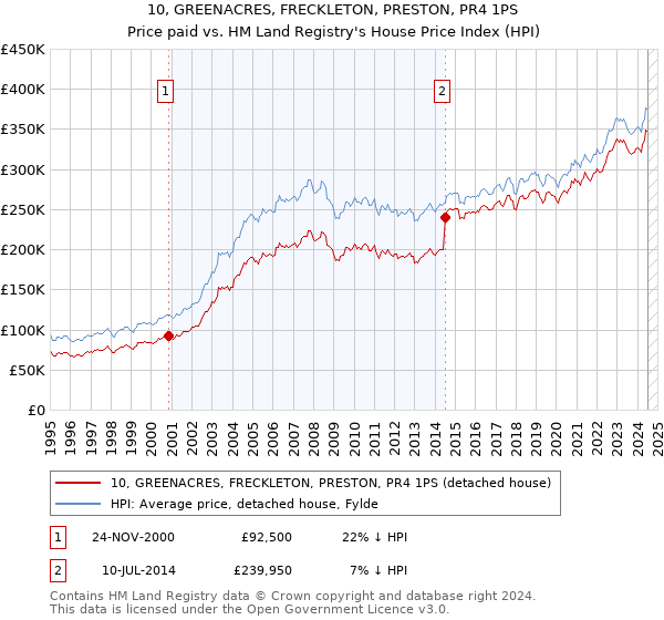 10, GREENACRES, FRECKLETON, PRESTON, PR4 1PS: Price paid vs HM Land Registry's House Price Index