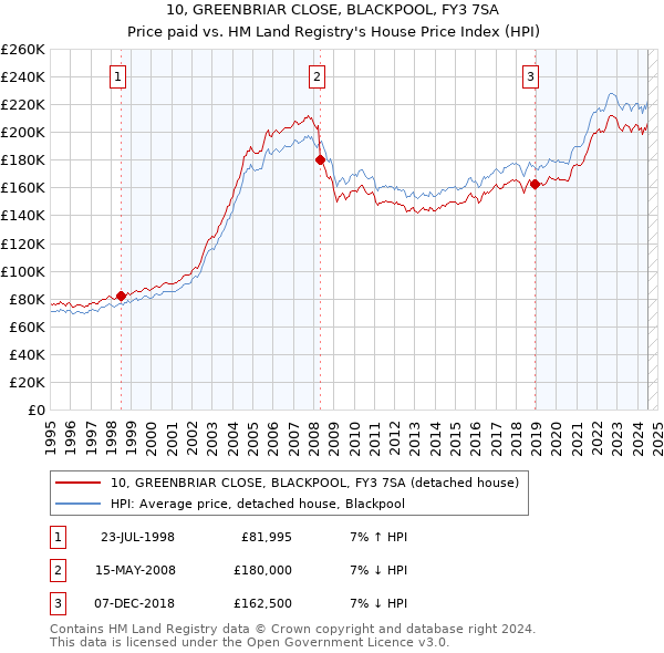 10, GREENBRIAR CLOSE, BLACKPOOL, FY3 7SA: Price paid vs HM Land Registry's House Price Index