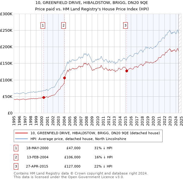 10, GREENFIELD DRIVE, HIBALDSTOW, BRIGG, DN20 9QE: Price paid vs HM Land Registry's House Price Index