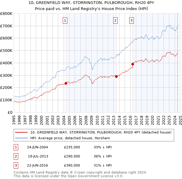 10, GREENFIELD WAY, STORRINGTON, PULBOROUGH, RH20 4PY: Price paid vs HM Land Registry's House Price Index