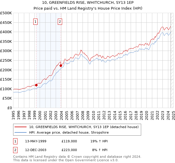 10, GREENFIELDS RISE, WHITCHURCH, SY13 1EP: Price paid vs HM Land Registry's House Price Index