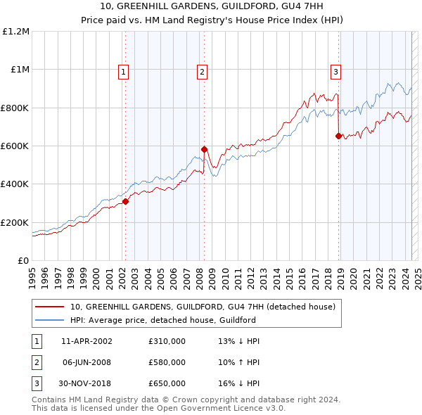 10, GREENHILL GARDENS, GUILDFORD, GU4 7HH: Price paid vs HM Land Registry's House Price Index