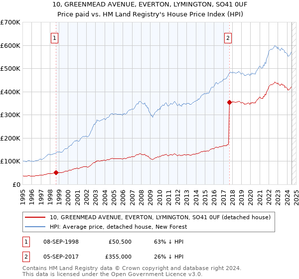 10, GREENMEAD AVENUE, EVERTON, LYMINGTON, SO41 0UF: Price paid vs HM Land Registry's House Price Index