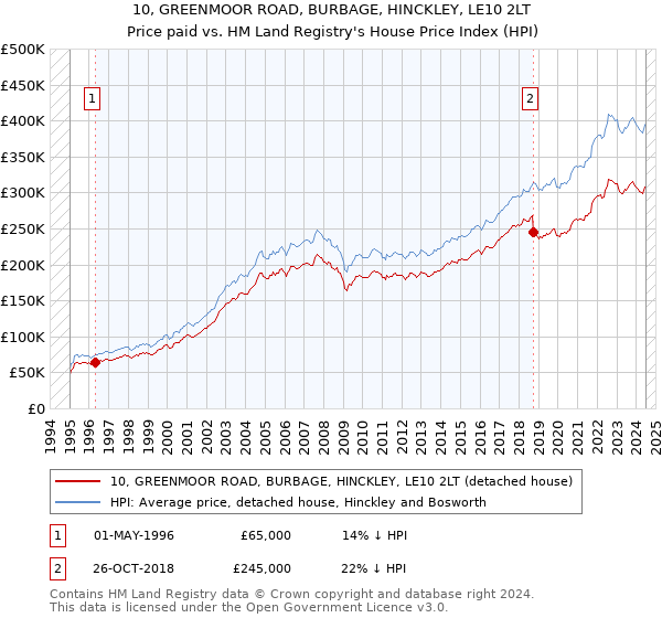 10, GREENMOOR ROAD, BURBAGE, HINCKLEY, LE10 2LT: Price paid vs HM Land Registry's House Price Index