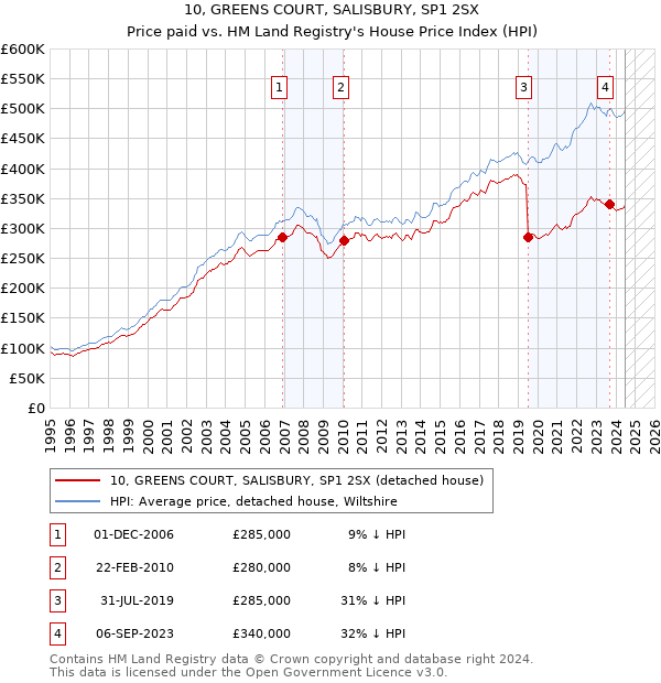 10, GREENS COURT, SALISBURY, SP1 2SX: Price paid vs HM Land Registry's House Price Index