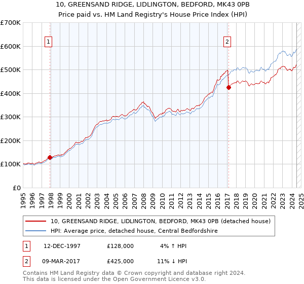 10, GREENSAND RIDGE, LIDLINGTON, BEDFORD, MK43 0PB: Price paid vs HM Land Registry's House Price Index