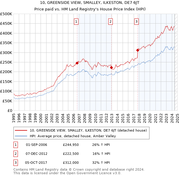 10, GREENSIDE VIEW, SMALLEY, ILKESTON, DE7 6JT: Price paid vs HM Land Registry's House Price Index