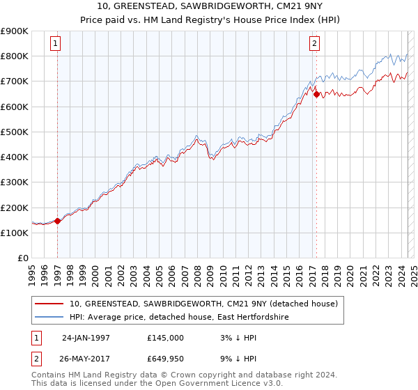 10, GREENSTEAD, SAWBRIDGEWORTH, CM21 9NY: Price paid vs HM Land Registry's House Price Index